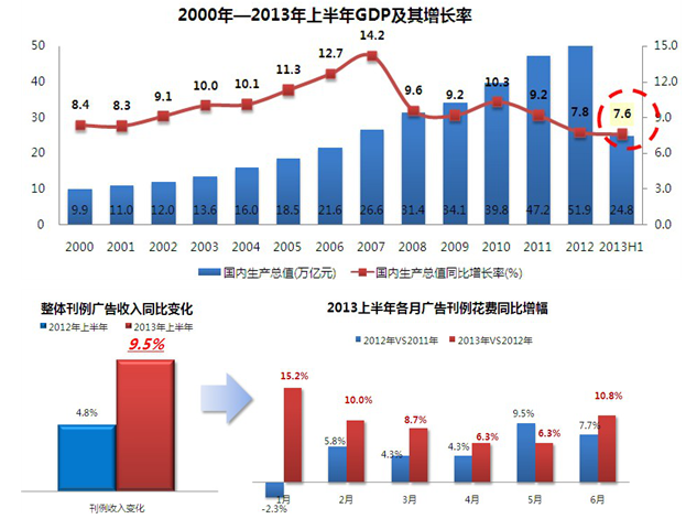 2013上半年中國廣告市場(chǎng)回顧及下半年預(yù)測(cè)