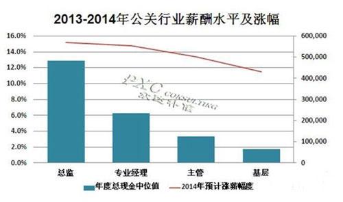 做活動(dòng)策劃怎么樣？2014年公關(guān)活動(dòng)策劃行業(yè)薪酬